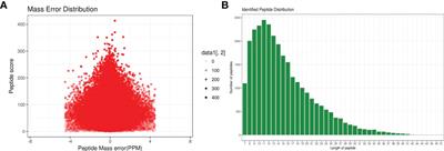 Comparative proteomics analysis of adult Haemonchus contortus isolates from Ovis ammon